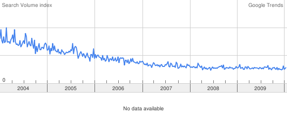 Google Trends о «Astral projection»